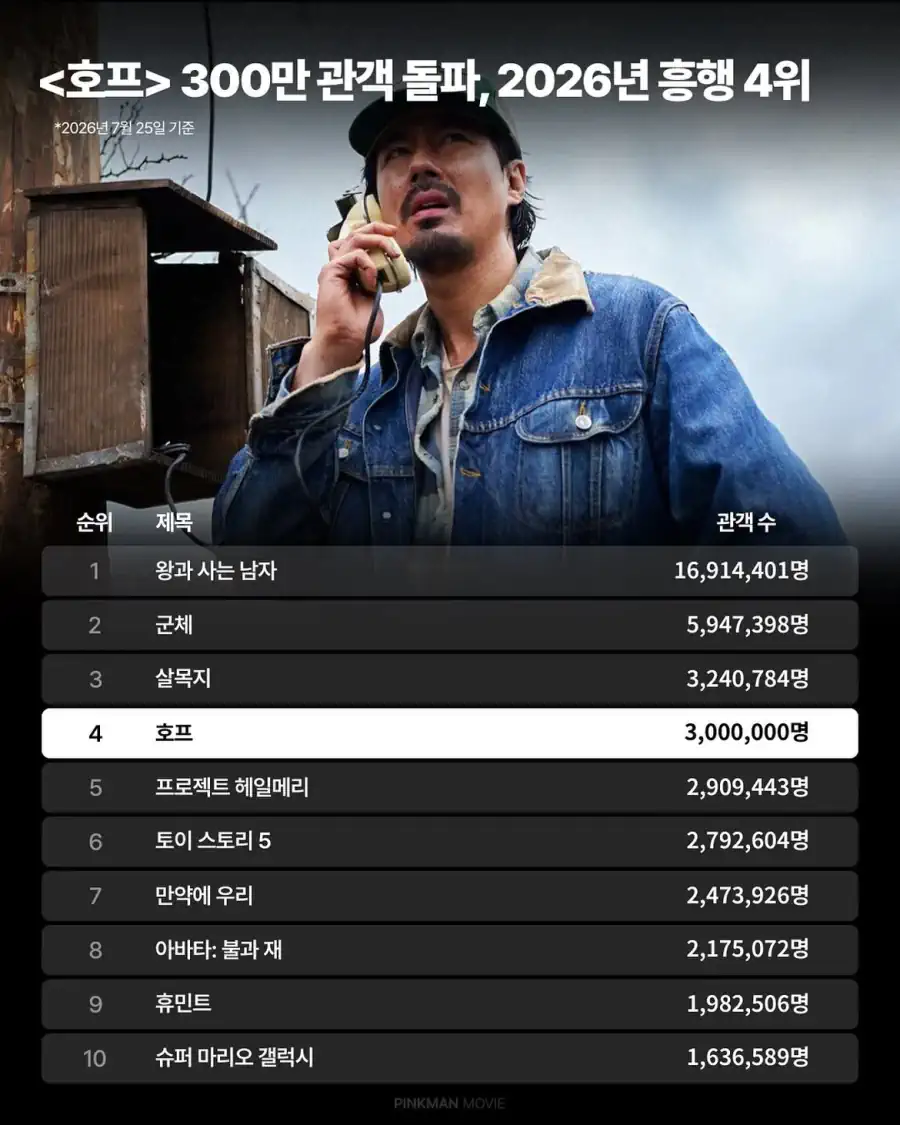 호프 올해 영화흥행 4위 등극