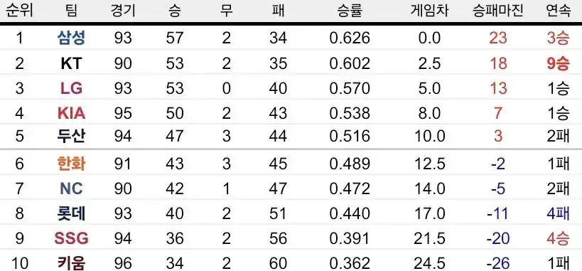 LG가 드디어 연패를 끊어낸 오늘자 KBO 순위ㄷㄷㄷㄷㄷㄷ