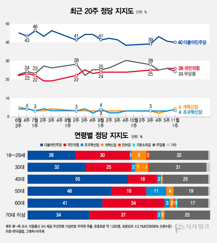 李지지 47.7%…20대 지지율 18%p 폭락-미디어토마토