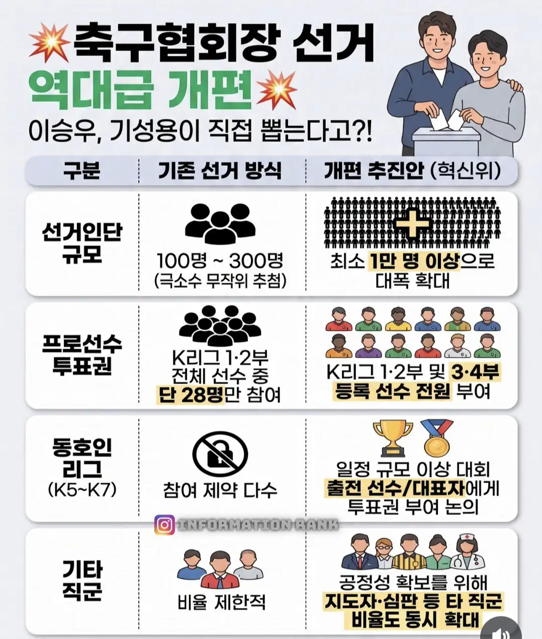 <축구협회장 선거 역대급 개편>