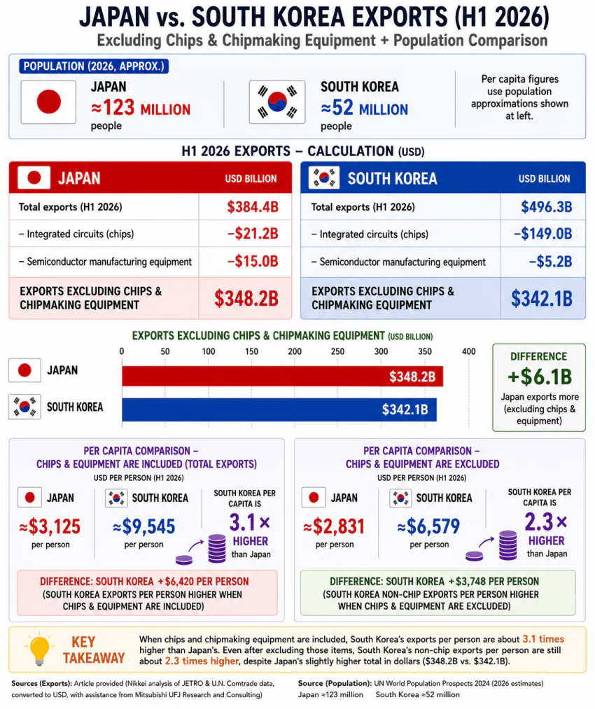 한국 일본 수출액 반도체 제외했더니…충격