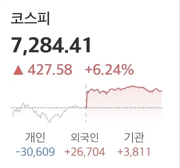 코스피 7284 장마감