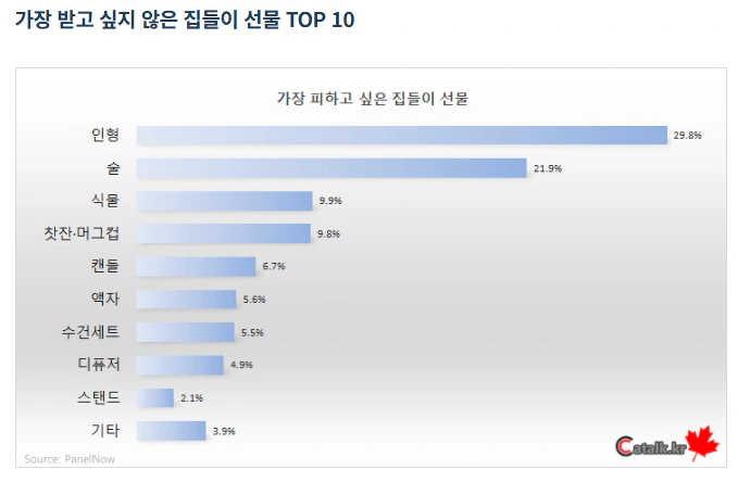 집들이 불호 선물 TOP