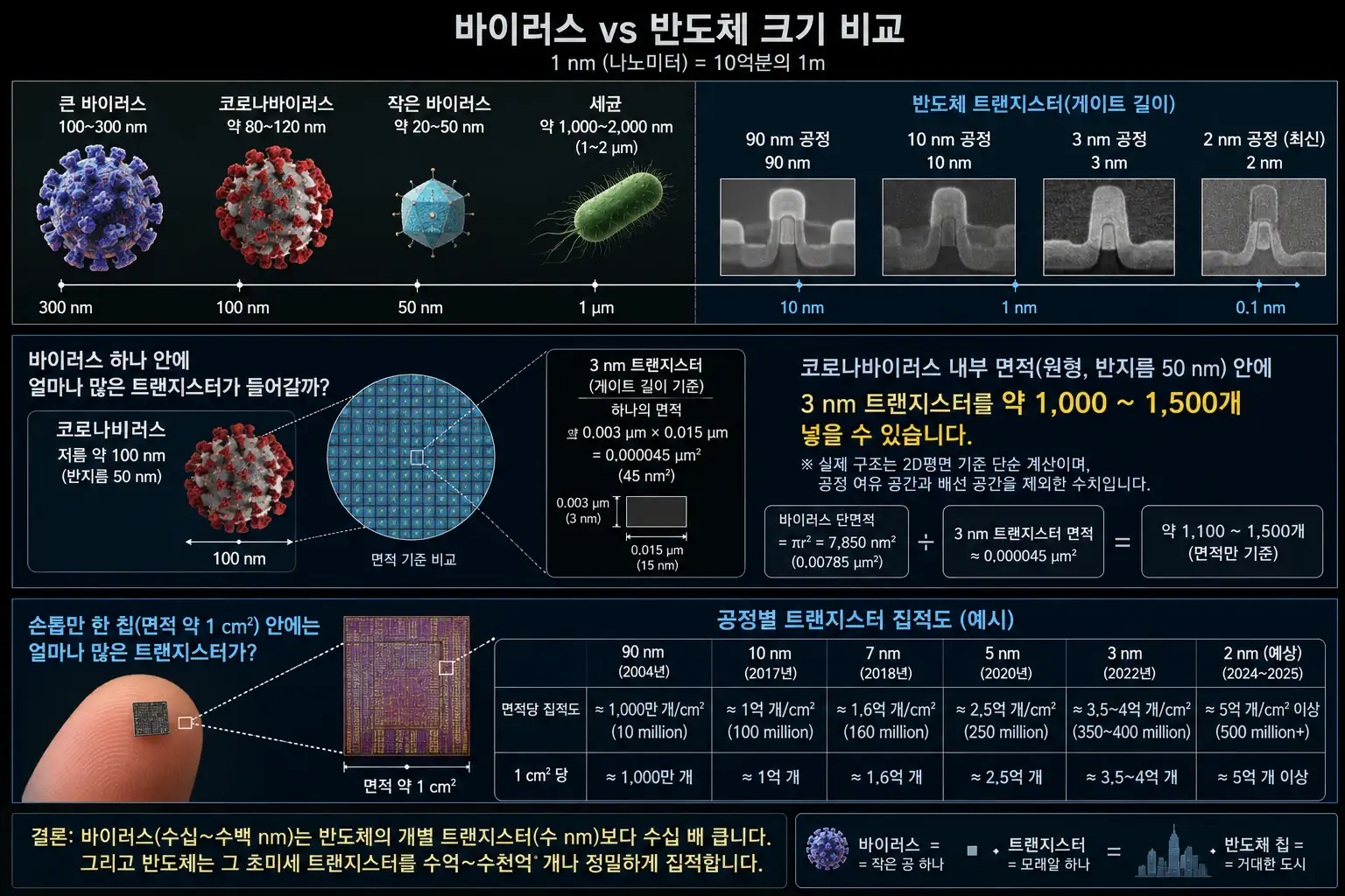 반도체 공정은 바이러스에 문신새기는 수준