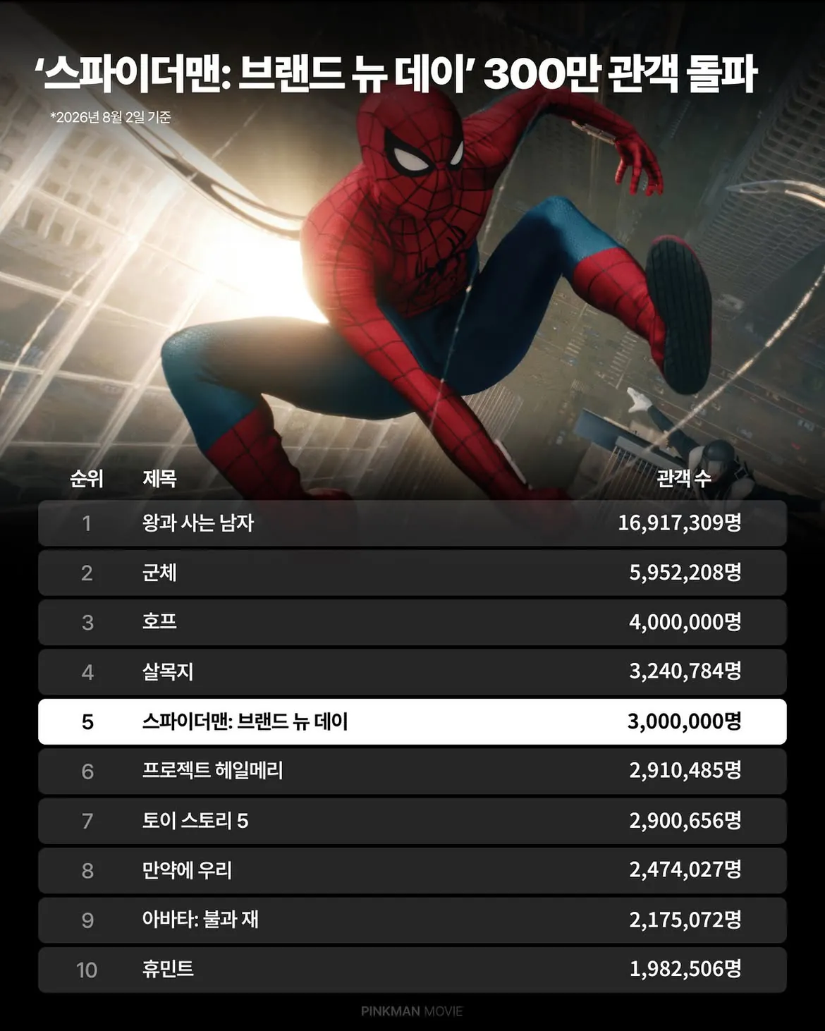 2026년 한국 박스오피스 순위