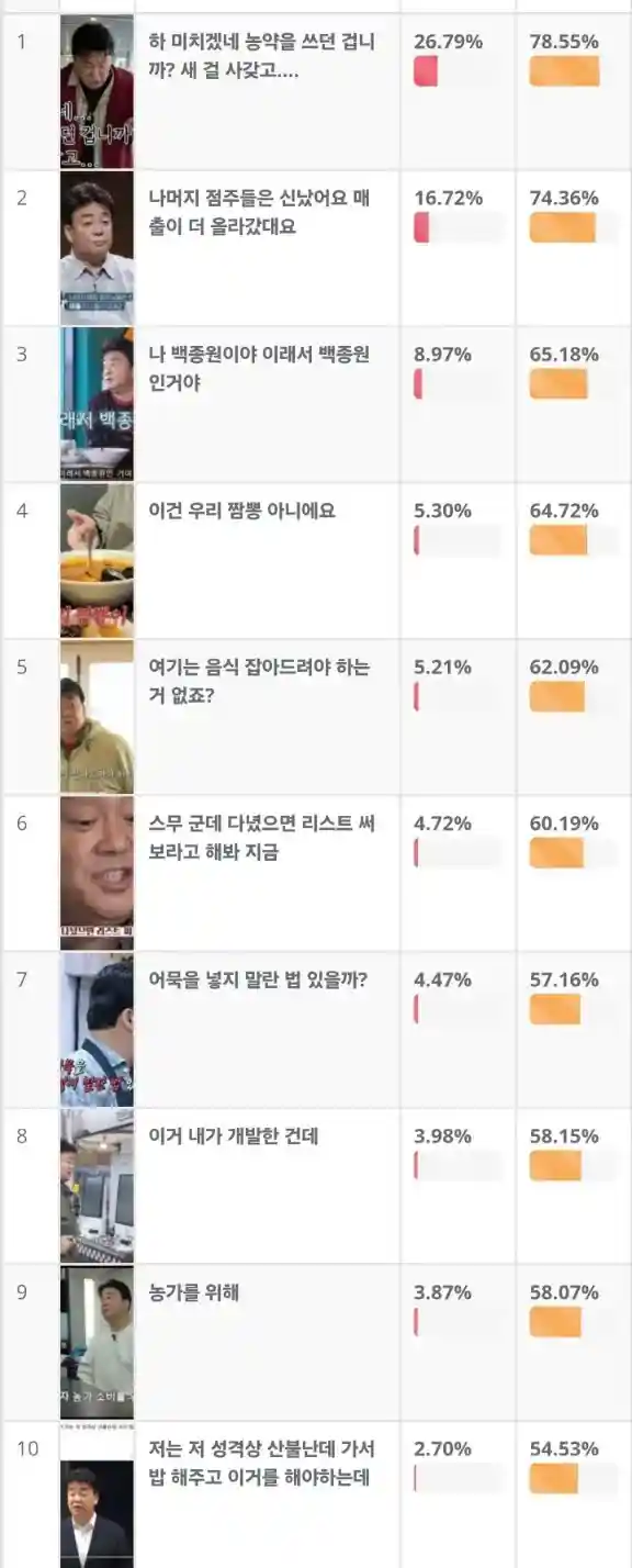 백종원 명대사 월드컵 1위~30위 ㅋㅋㅋㅋㅋㅋㅋㅋㅋㅋㅋㅋ