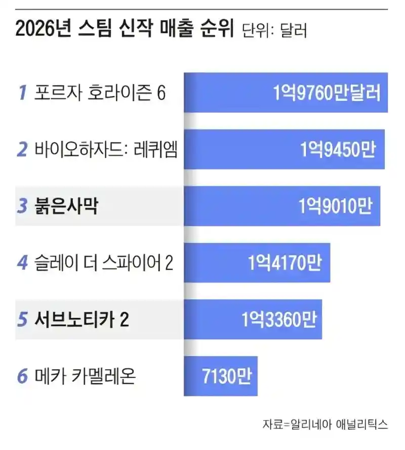 26년 스팀 신작 게임 매출 순위.jpg