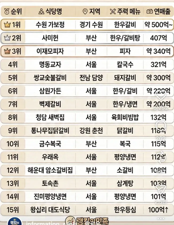 우리나라 자영업 식당 매출 순위