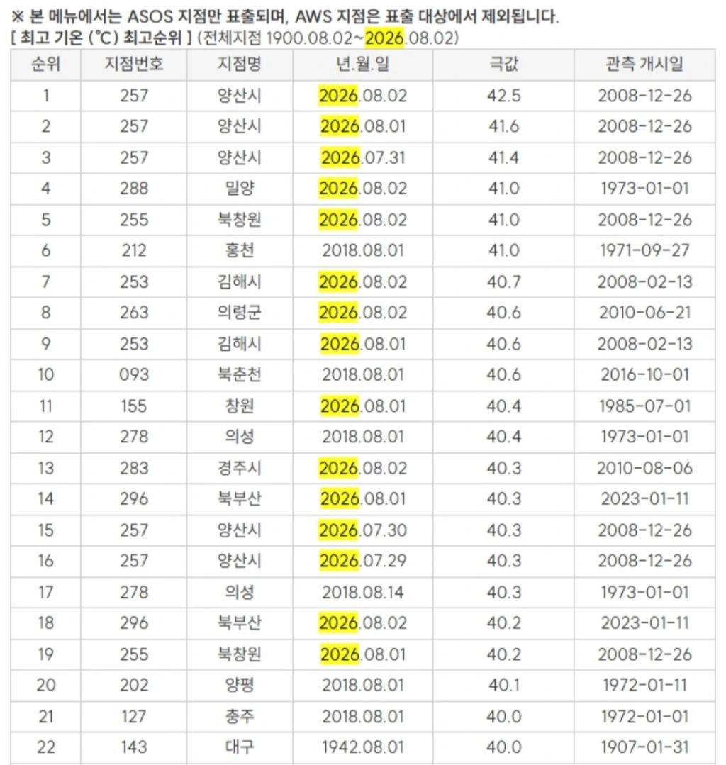 사실상 2018년 폭염 기록 깬 2026년 여름
