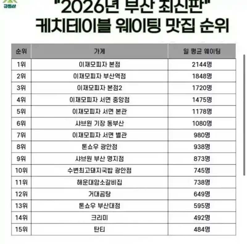 부산 웨이팅맛집순위 2026버전