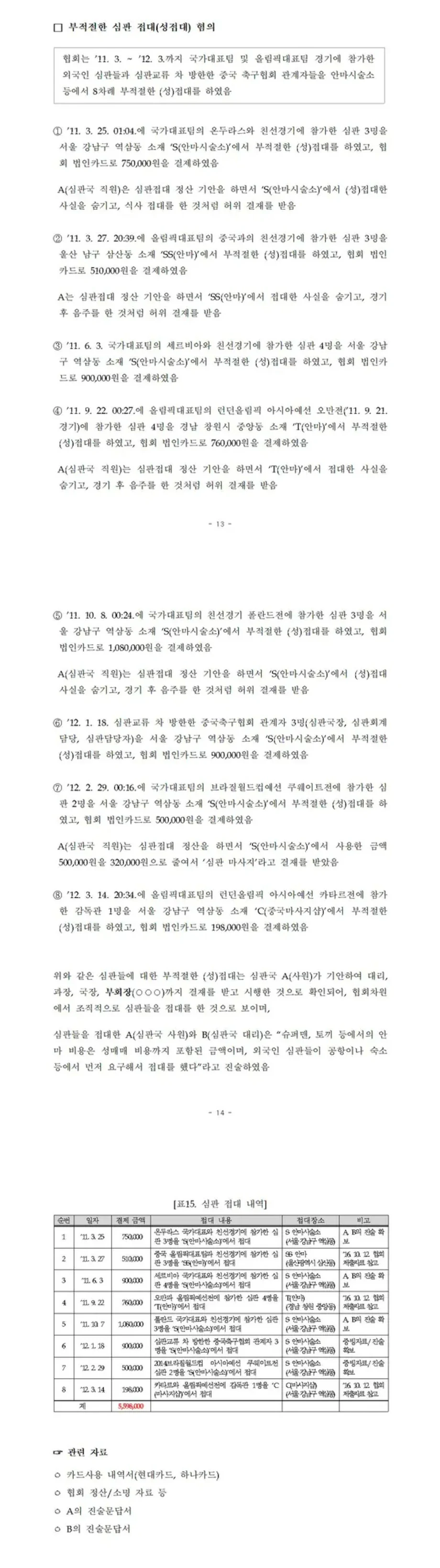 '대한축구협회 심판 성접대' 관련 보고서 전문 공개