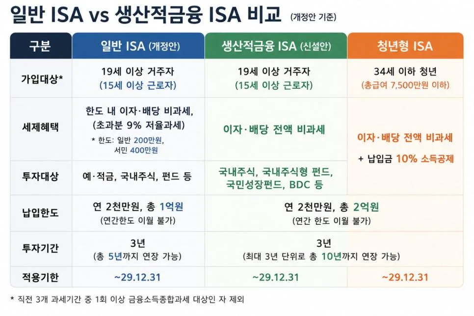 ISA계좌 개정안,, 파멸적 개악