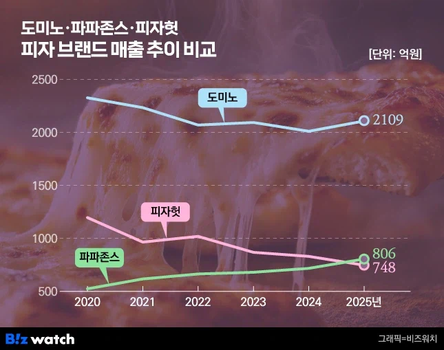 의외로 치킨에게 상대도 안되는 것