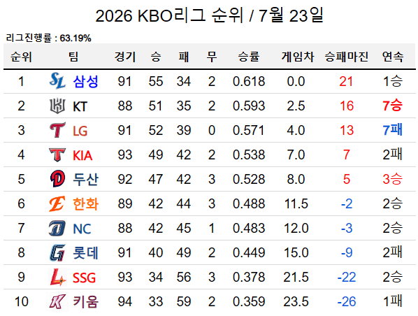 LG의 연패가 길어지는 오늘자 KBO 순위 ㄷㄷㄷ