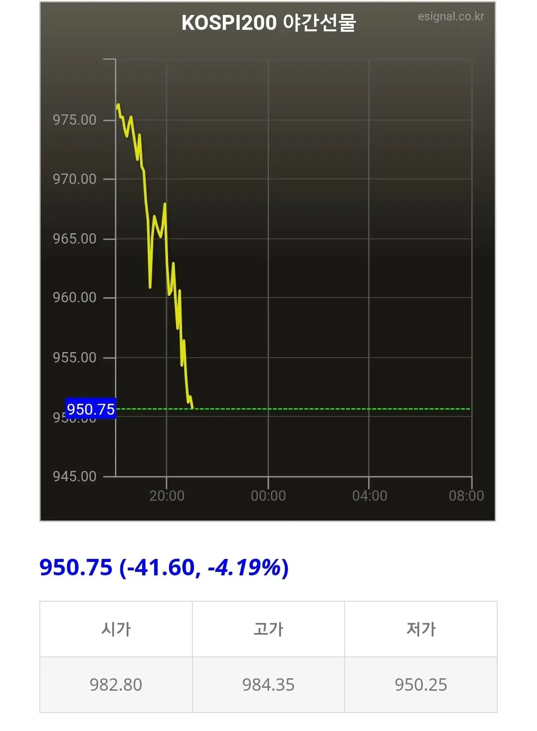 실시간 야간 선물 근황 ㅜㅜ