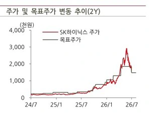 BNK투자증권, SK하이닉스 목표가 148만원까지 낮췄다..반등 제한적"