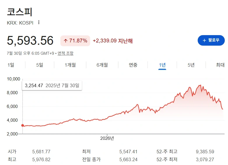 주식) 코스피가 이렇게 떨어져도 파멸적이지 않은 이유