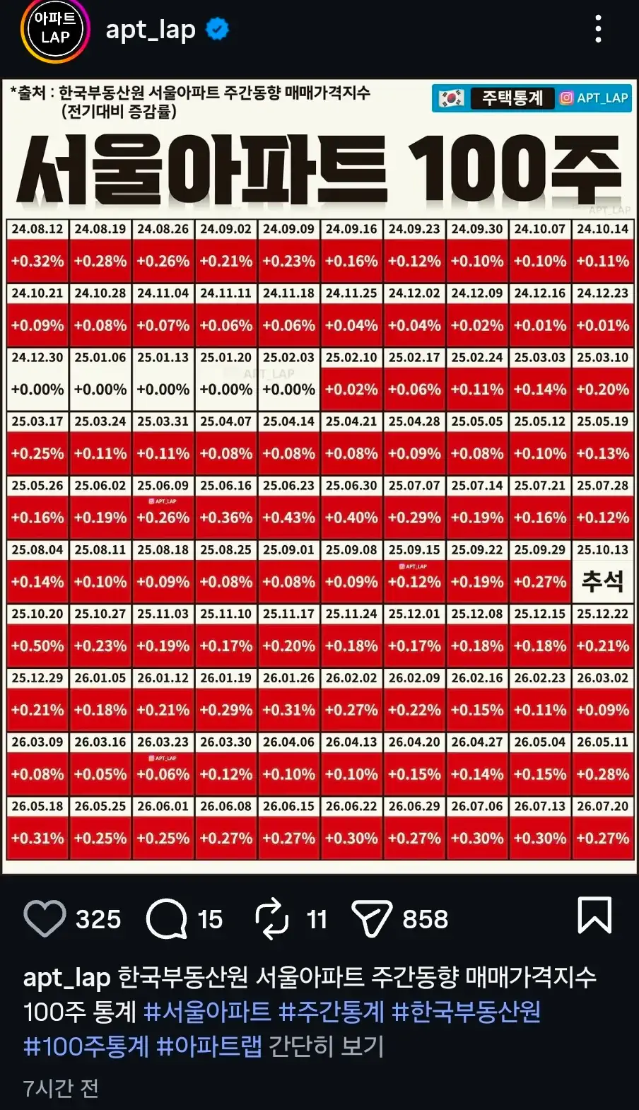서울 아파트 100주간 시세 움직임.JPG