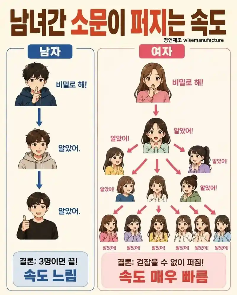 남녀간 소문이 퍼지는 속도.jpg