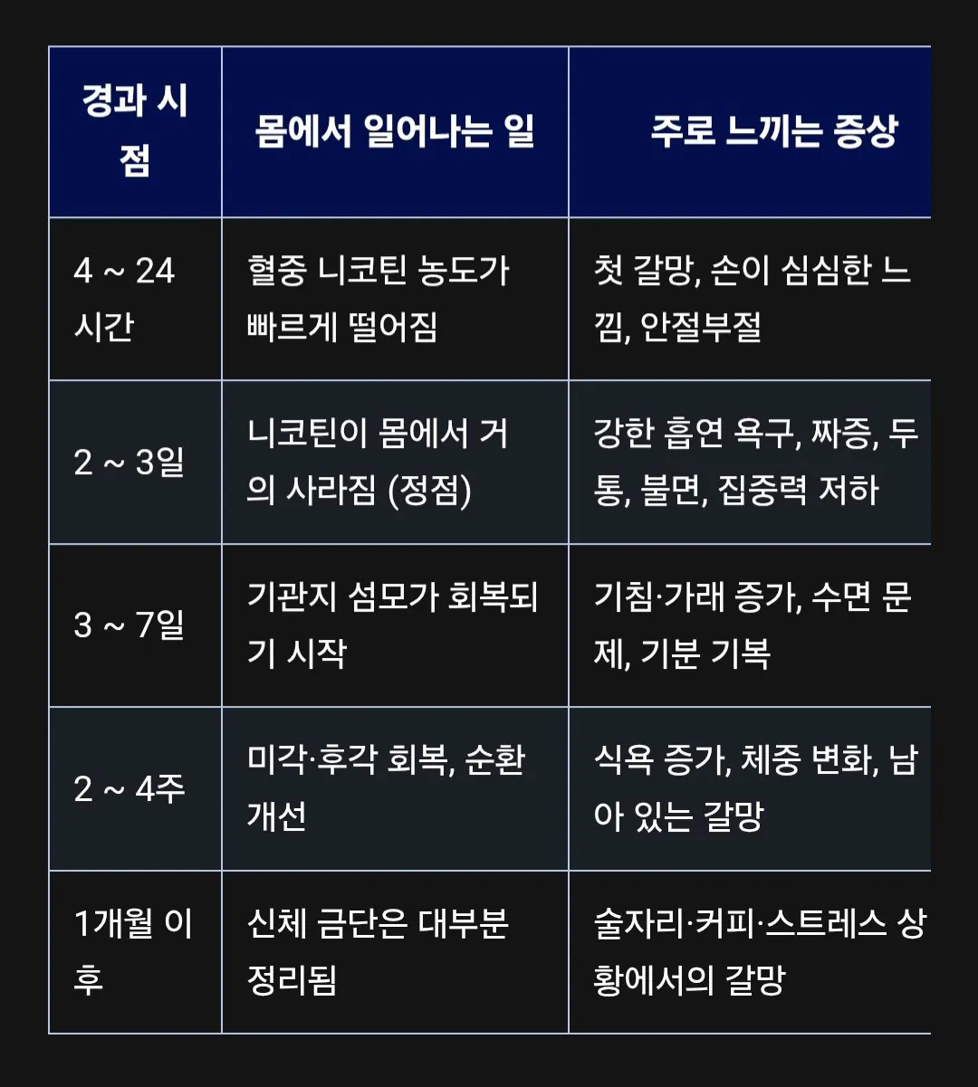 금연시 금단증상 변화표.jpg