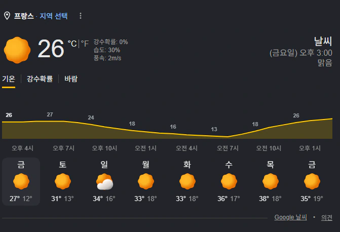 프랑스 날씨 근황