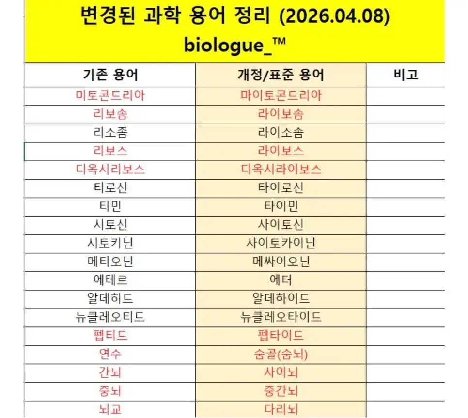 2026년 기준 변경된 과학용어들