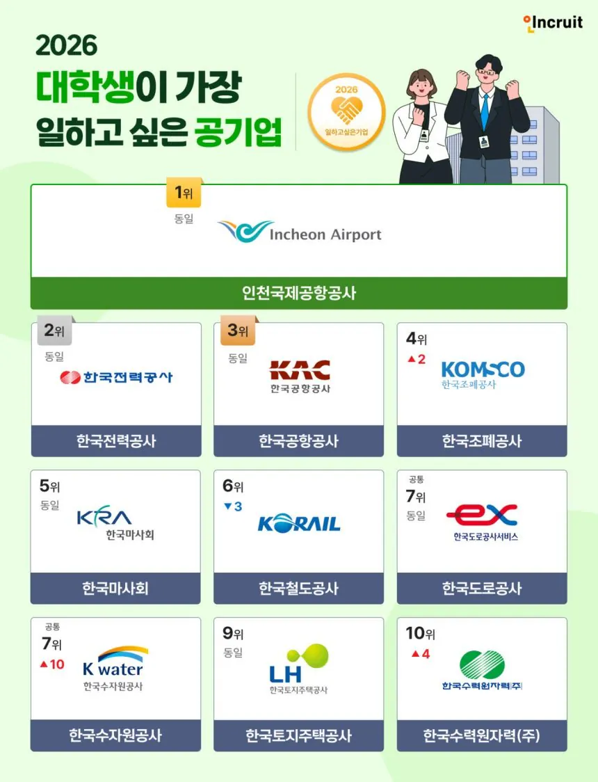 '신의 직장' 인국공…여대생 취업 선호 1위, 남대생은?