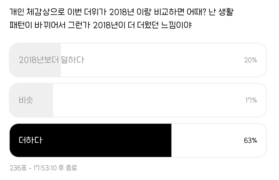 체감상으로 이번 더위가 2018년 이랑 비교하면 어때?