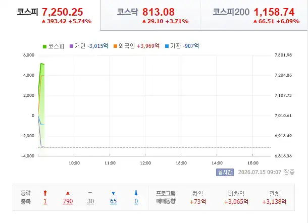 코스피 이어 코스닥도 급등세에 매수 사이드카