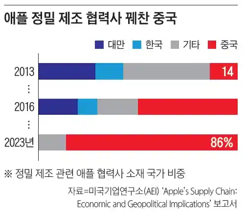 애플은 중국한테 기술넘기지 않았다구요
