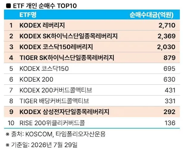 7월 29일, "한방에 복구하자" 개미, 레버리지 폭풍매수