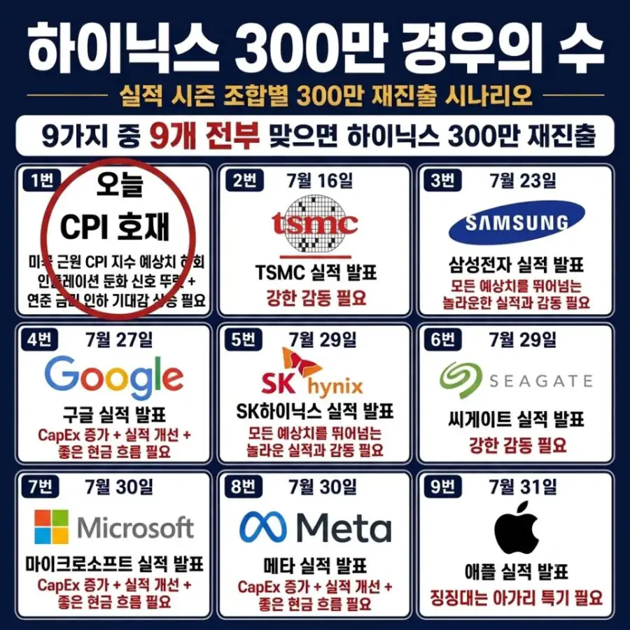 최신판) SK하이닉스 300만 달성, 경우의 수 빙고판 .JPG ㄷㄷㄷ