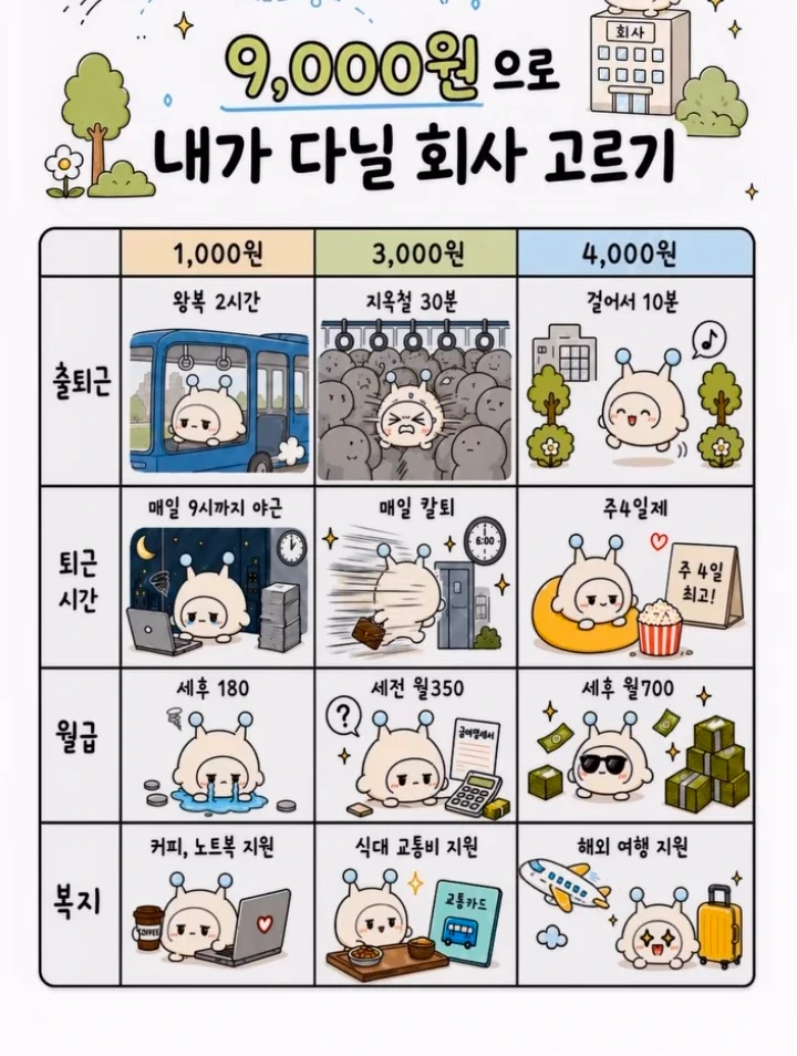 9000원으로 내가 다닐 회사