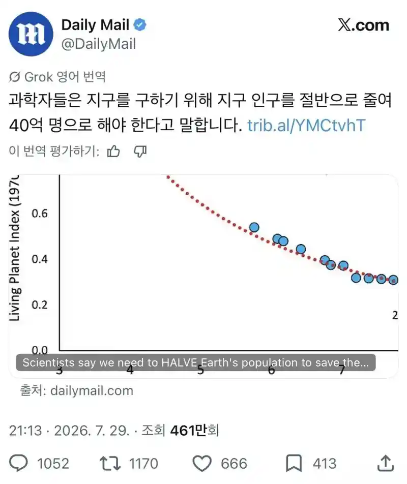 과학자들: 지구 인구의 절반이 사라져야..