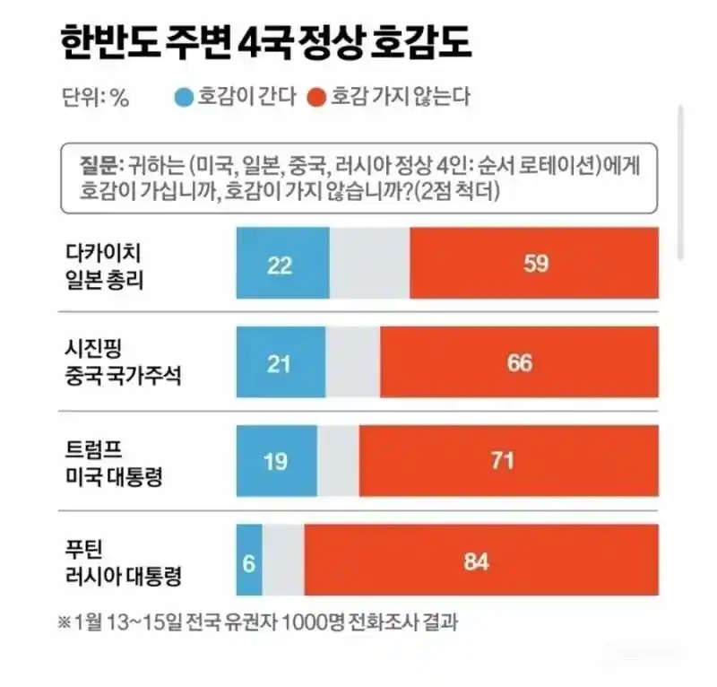 한국인 호감도 1위 일본 총리 다카이치