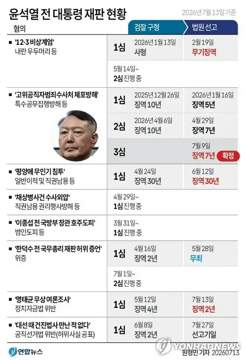 윤석열 전 대통령 재판 현황
