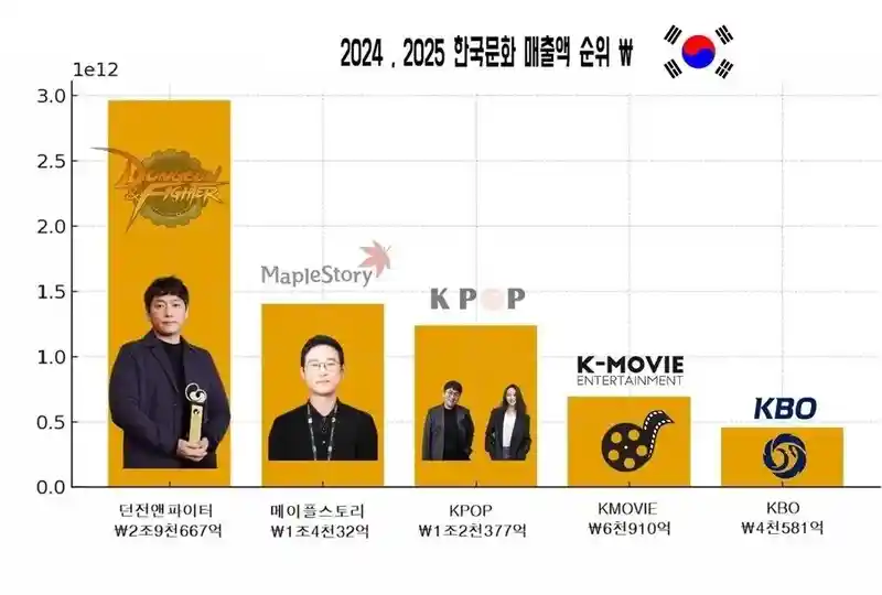 K-문화 매출액 순위