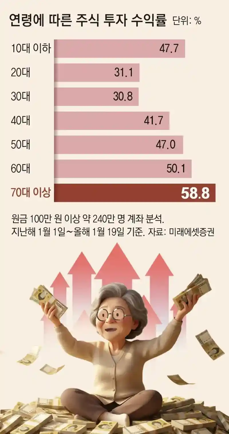 2025년 코스피 대불장 수익률 ... 2030최하위 70대 이상 1위