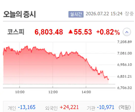 주식 오늘 때려 맞았네요