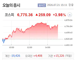 오늘자 코스피 개인, 외국인, 기관 상황