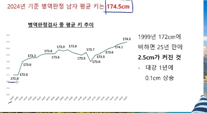 슈카월드.. 2024 병역 판정 남자 평균 키