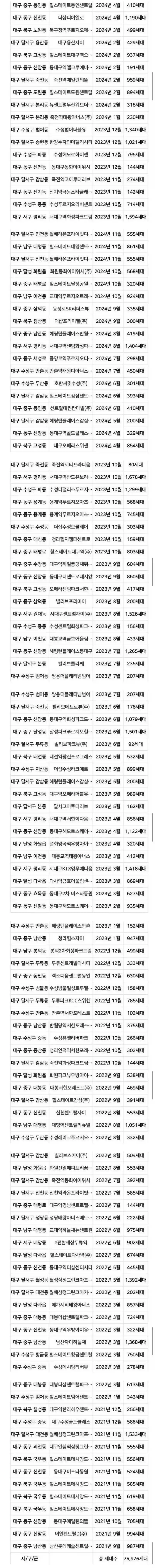 아파트 무식하게 때려 짓던 대구 근황 ㄷㄷㄷㄷㄷㄷ