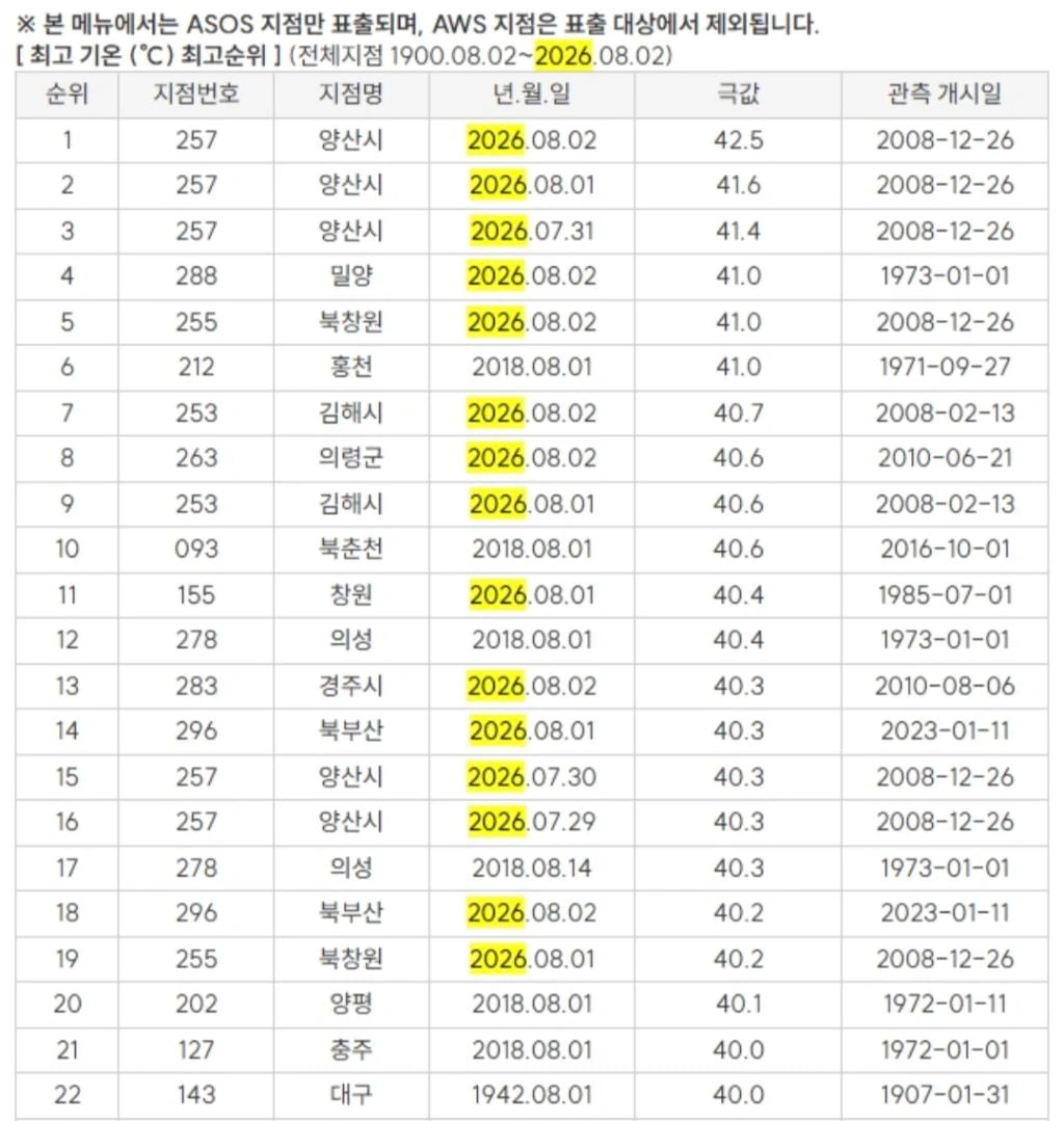 2018년 여름을 범부로 만들어버린 2026년 여름