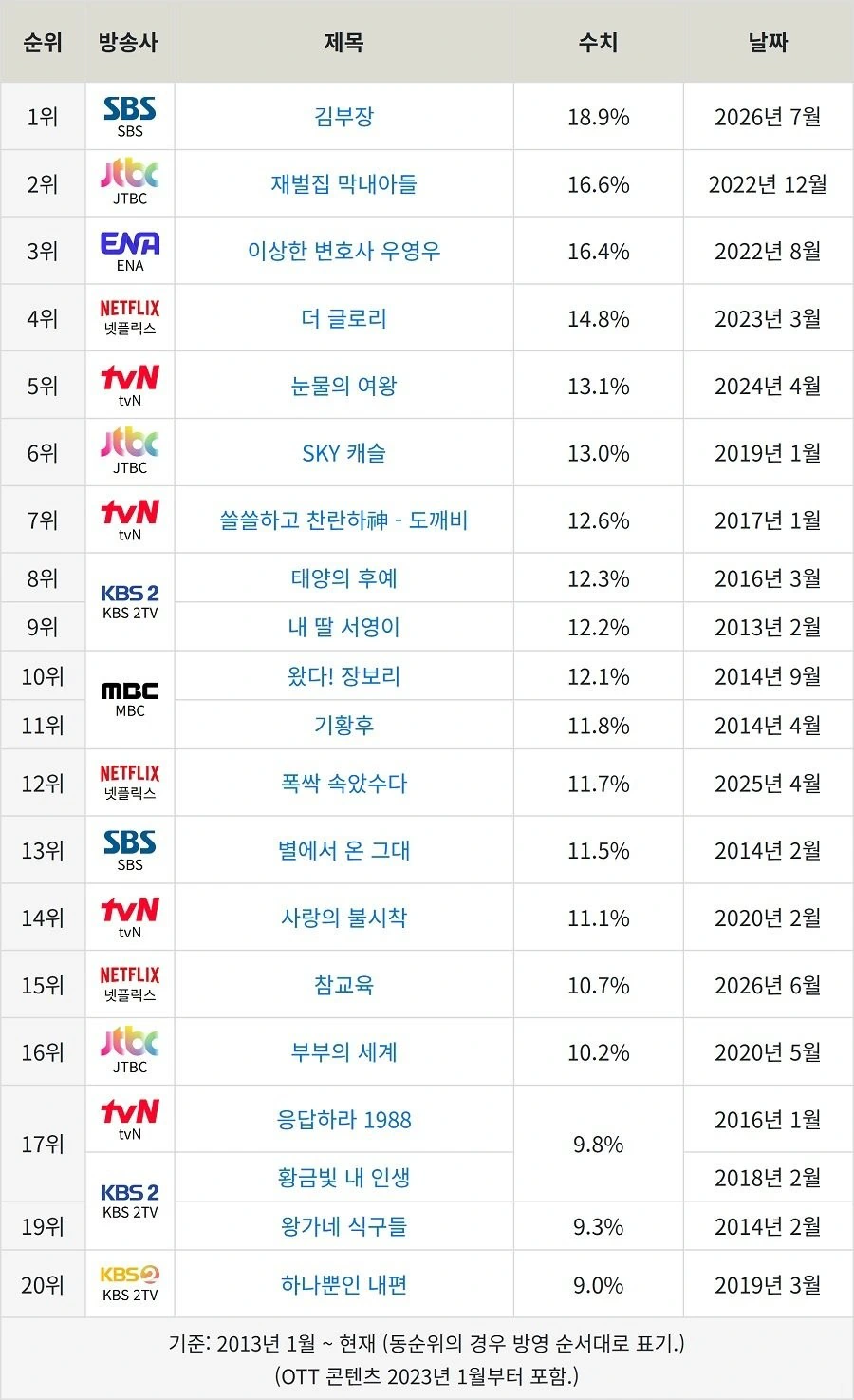 역대 갤럽 드라마 선호도 순위(김부장 1위).jpg
