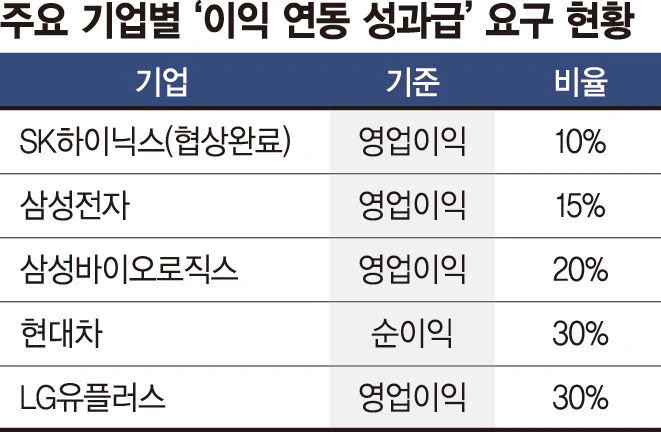 '영업익 N% 성과급' 정부 지침 나온다