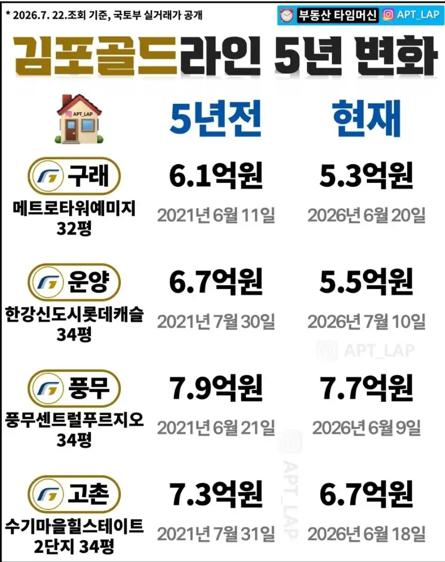 김포 골드라인 아파트 5년 실거래가 변화