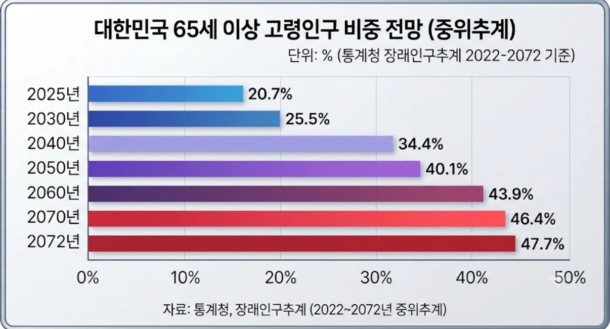 통계청 “20년 뒤 일본 완전히 제친다”