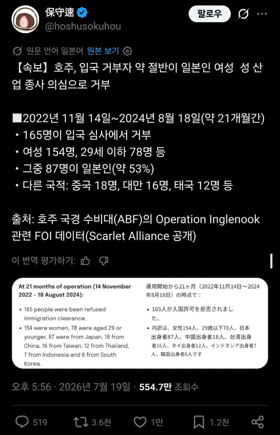 호주, 입국 거부자 절반이 일본 여성