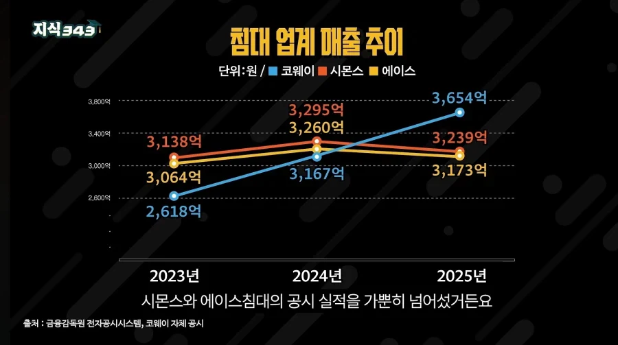 의외로 한국 침대 브랜드 1황