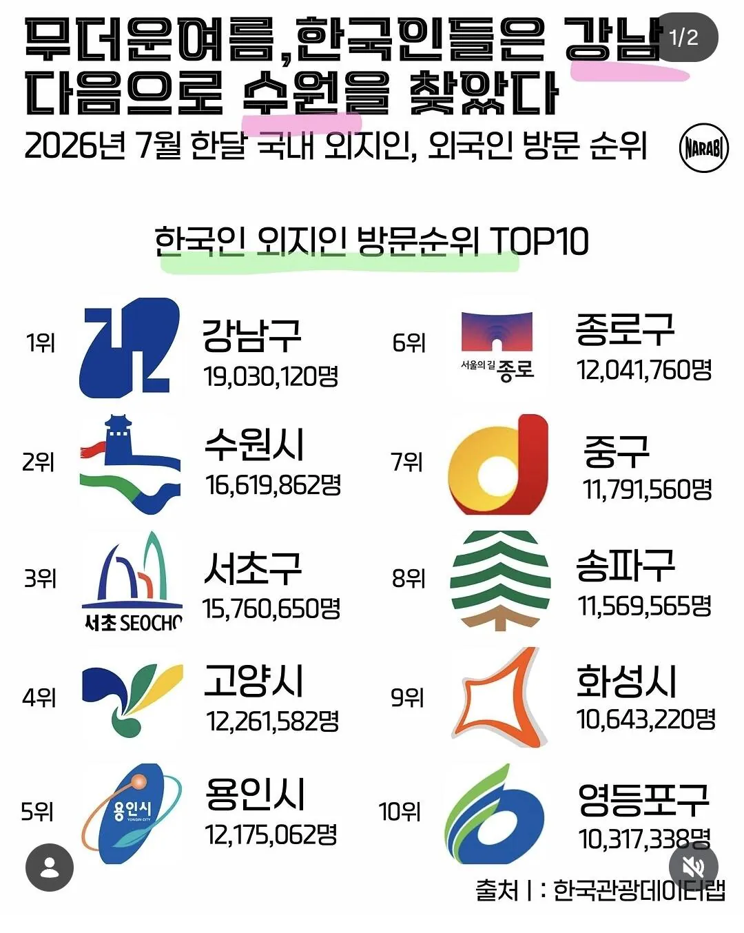 2026년 7월 3~5주차 韓日美全 음악 차트 TOP10